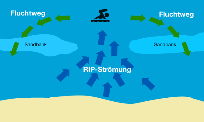 rip_stroemung_brandungsrueckstrom1